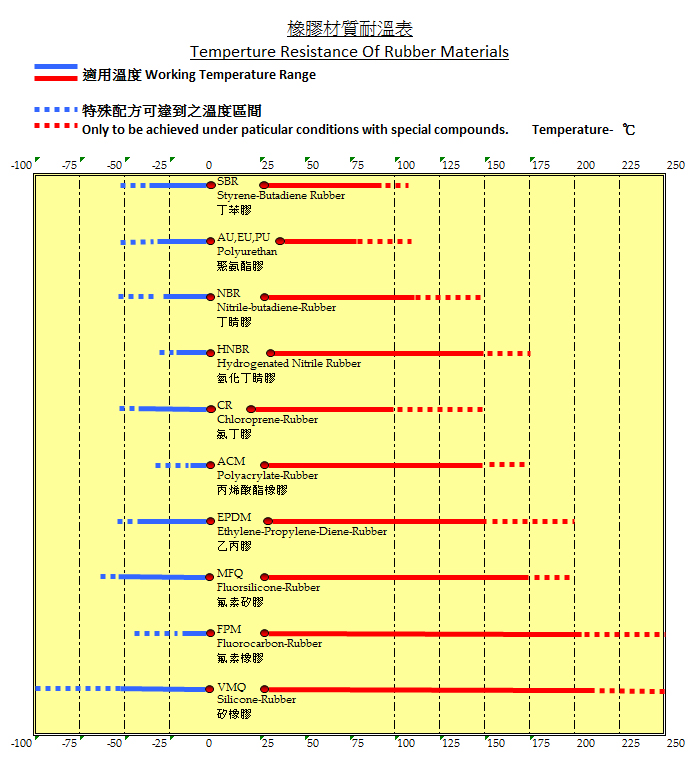 Temperature Reisistance of Rubber Materials